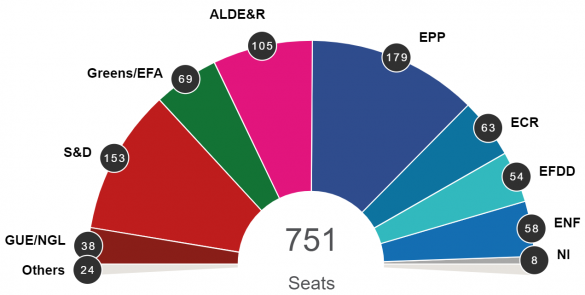 The European Union election graph.